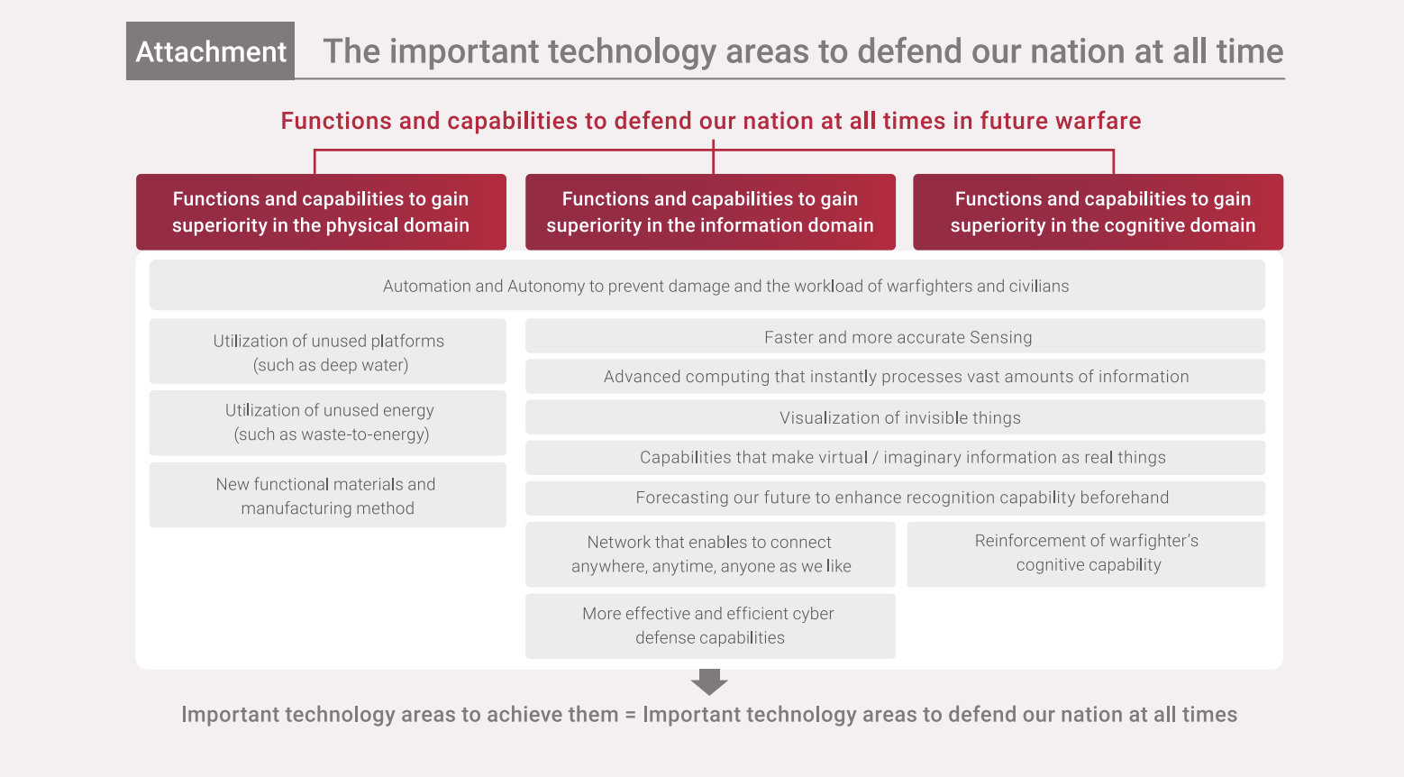 スクDefense Technology Guidelines 2023