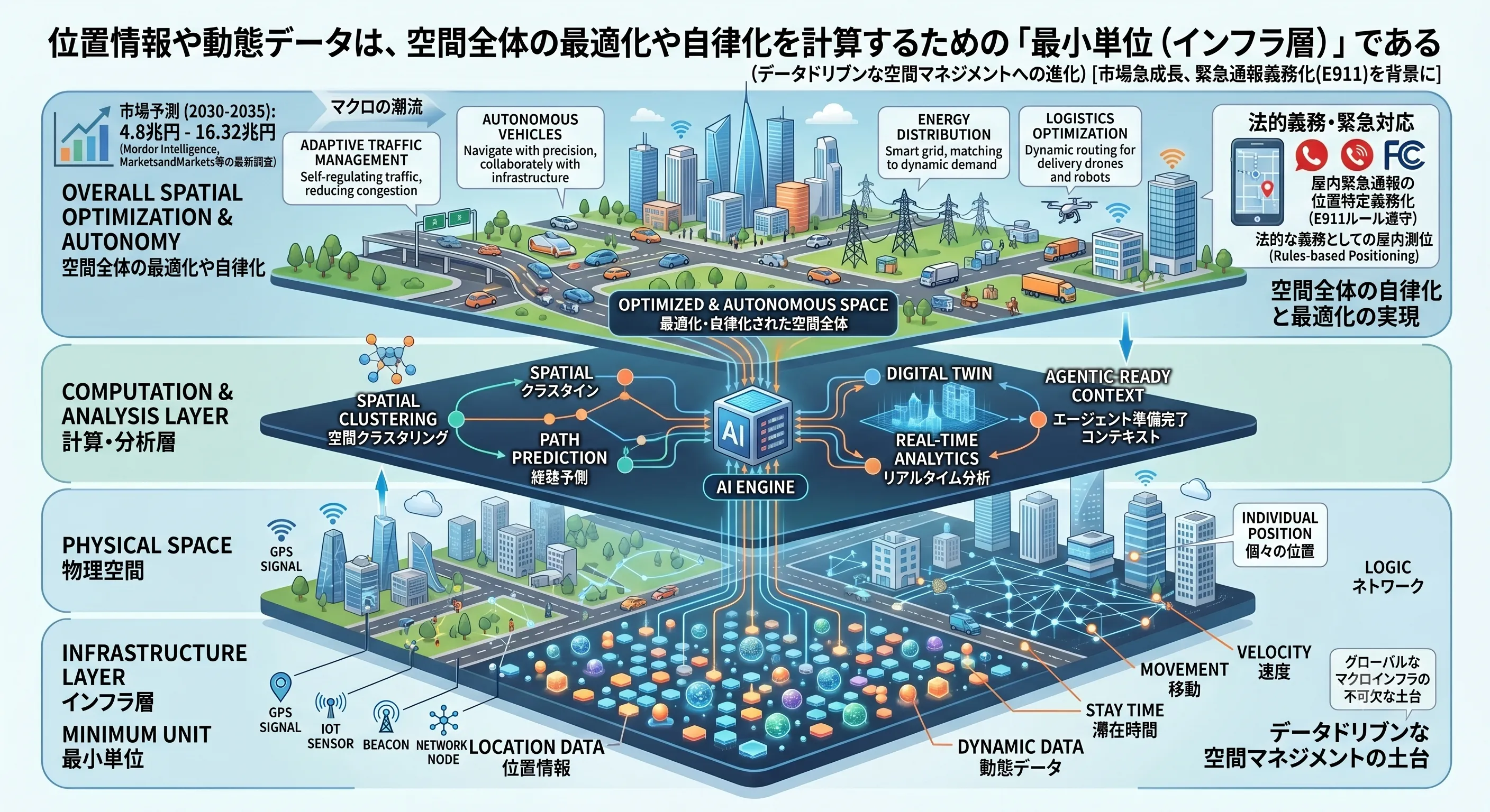 位置情報や動態データは空間全体の最適化や自律化を計算するための「最小単位（インフラ層）である