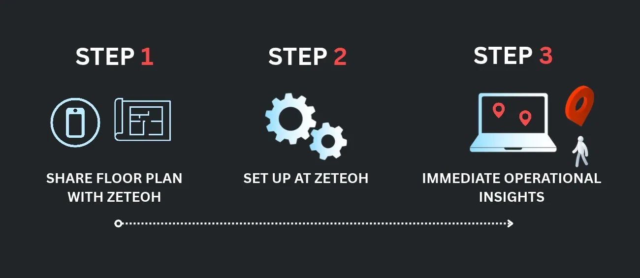 Getting started in 3 steps: share your floor plan with Zeteoh, Zeteoh handles the setup, then get operational insights right away