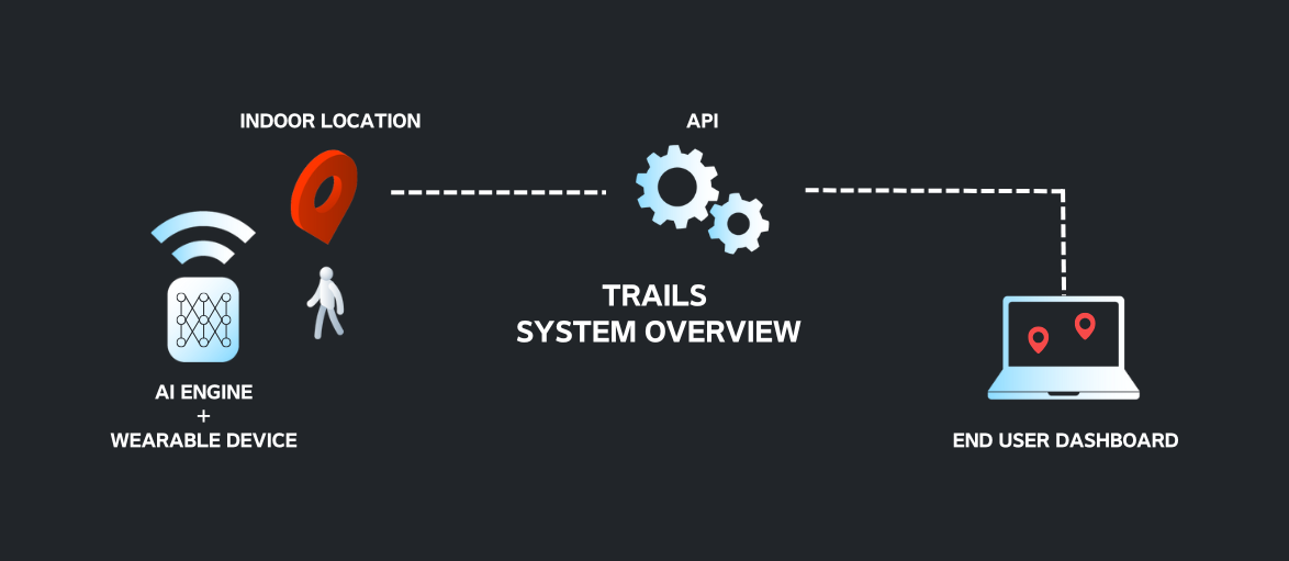 How TRAILS works